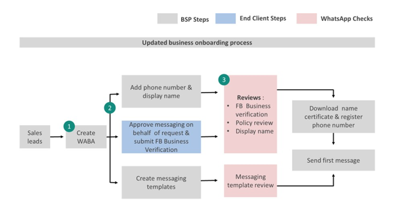 WABA Flowchart